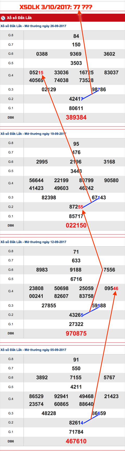 Tham khảo Xổ số Đắk Lắk - Ẩn số XSDLK 3-10-2017 Tham khao Xo so Dak Lak - An so XSDLK 3-10-2017